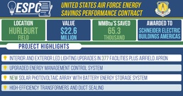 Energy efficiency contract awarded for Hurlburt Field