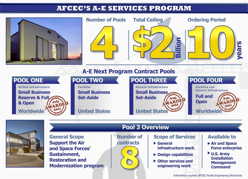 AFICC awards Pool 3 in architect &amp; engineering services contract series