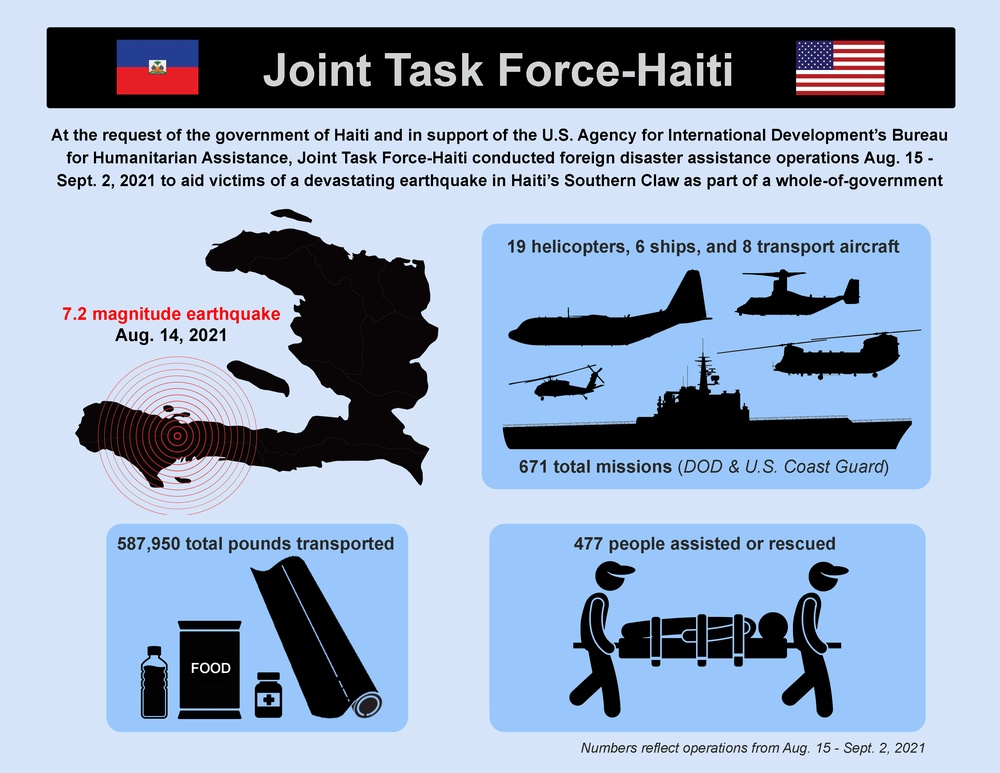 Joint Task Force-Haiti Support to Haiti Earthquake Relief