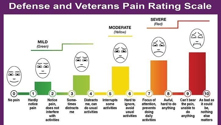 Your Pain on a Scale of 1-10? Check Out a New DOD Way to Evaluate Pain