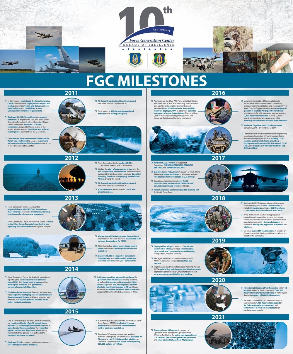 Force Generation Center Achievements