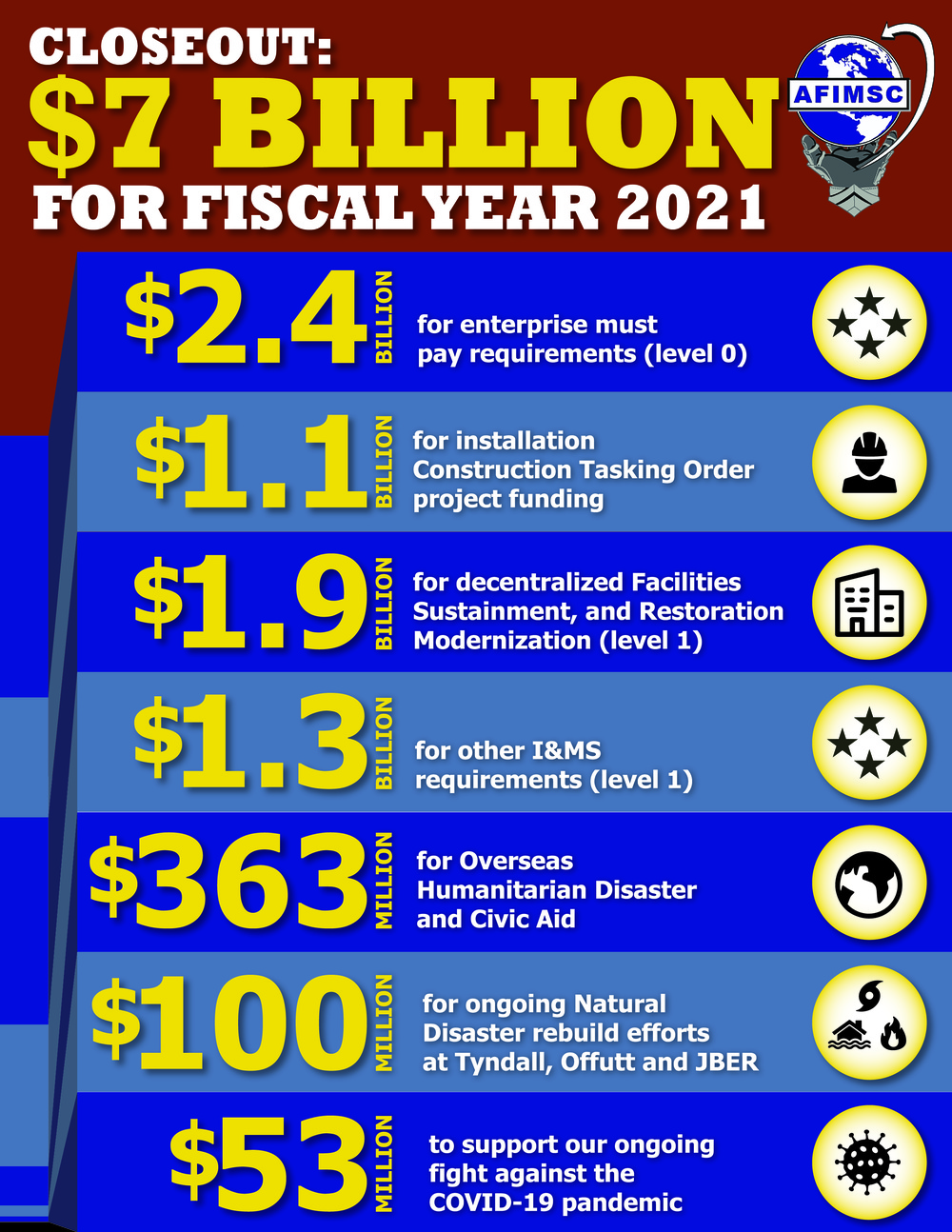 AFIMSC presses till final hours to execute $7 billion in FY21