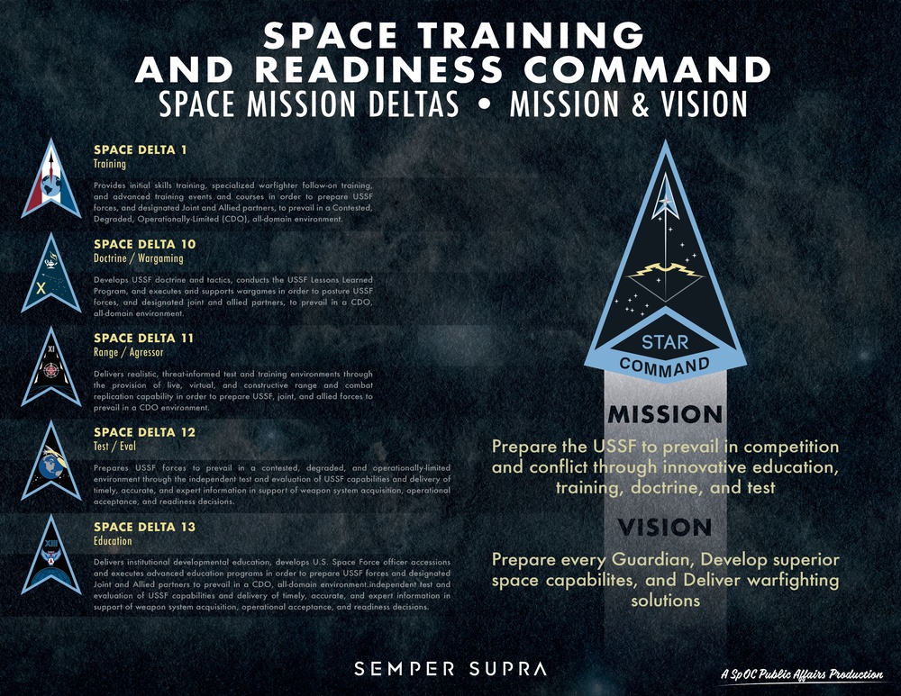 Space Training and Readiness Command Infographic