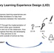 Contemporary Learning Experimental Design Process