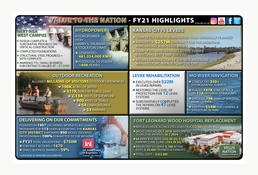 FY21 highlights for the Kansas City District, U.S. Army Corps of Engineers