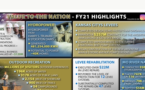 FY21 highlights for the Kansas City District, U.S. Army Corps of Engineers