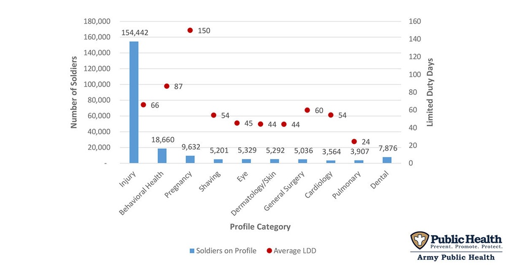 Properly interpreting Soldier e-profile data can help leaders better assess Soldier recovery time recommendations