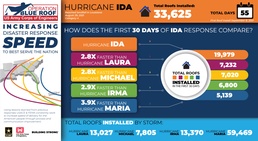 By the numbers: USACE installs blue roofs faster than previous disasters
