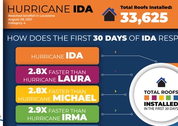 By the numbers: USACE installs blue roofs faster than previous disasters