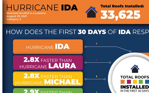 By the numbers: USACE installs blue roofs faster than previous disasters