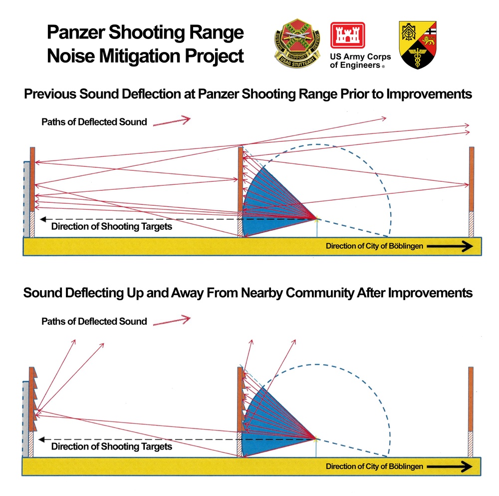 Noise mitigation work at Panzer Kaserne to reduce range impacts to neighboring community