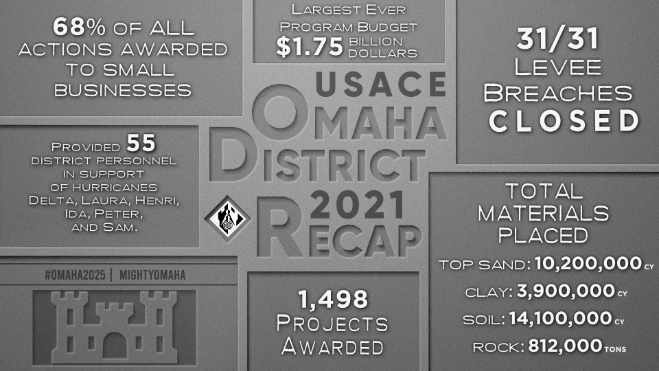 USACE, Omaha District executes historic $1.75B in fiscal year 2021