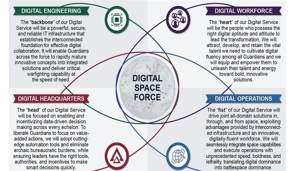 Space Force releases graphics detailing operations structure