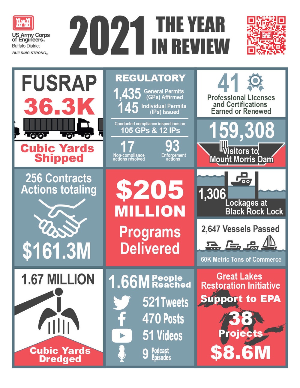 USACE Buffalo District FY21 Year in Review