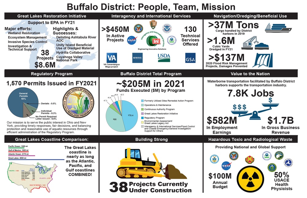 USACE Buffalo District FY21 Year in Review