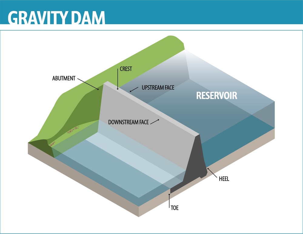 Gravity Dam Construction