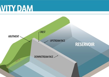 Gravity Dam