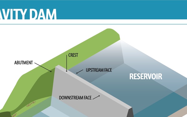 Gravity Dam