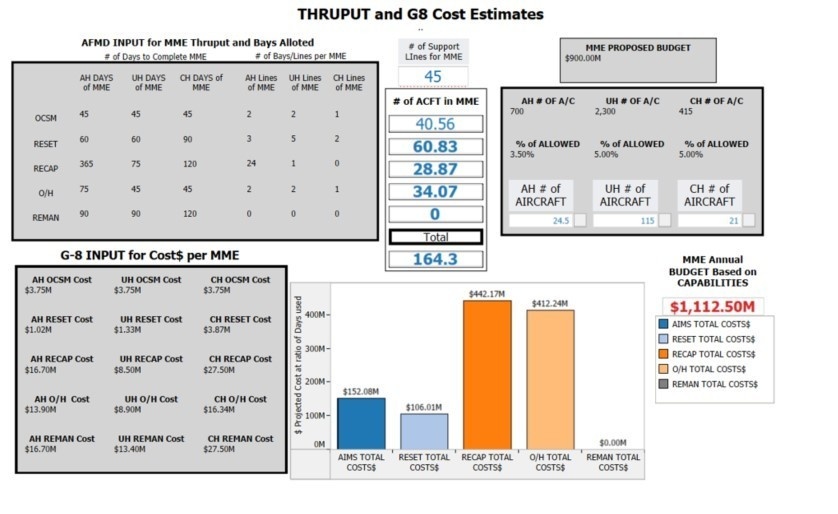 Development of tool assists leaders better assess aircraft maintenance estimations