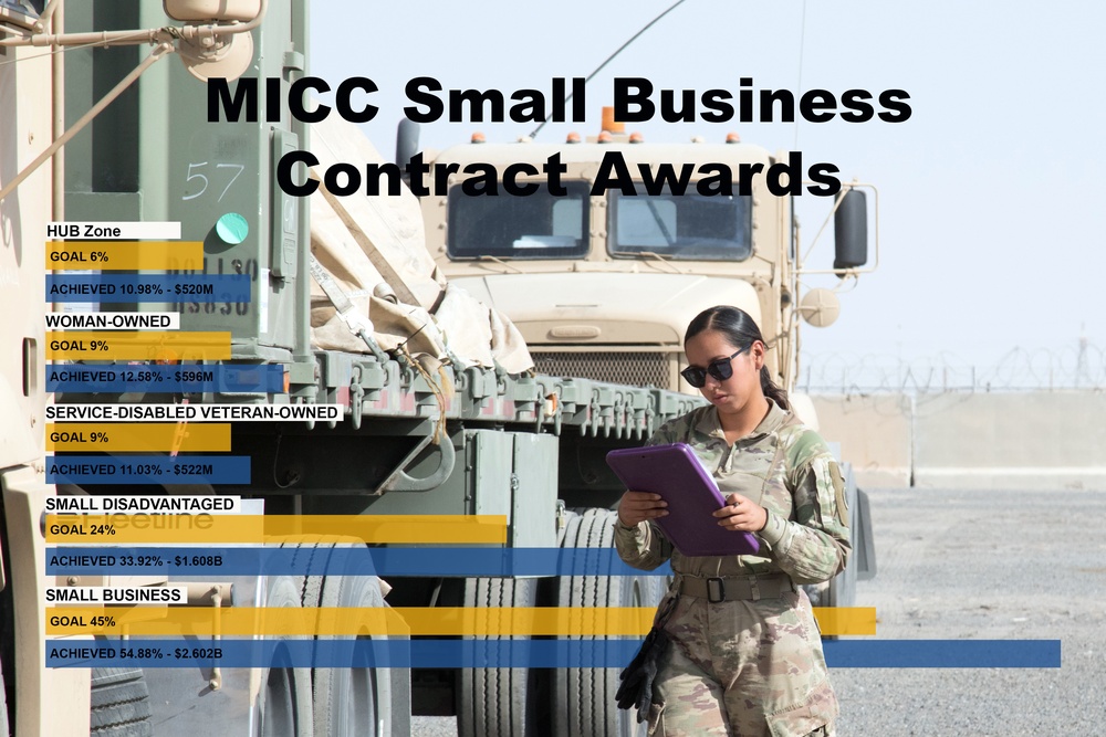 MICC achieves small business goals seventh for consecutive year