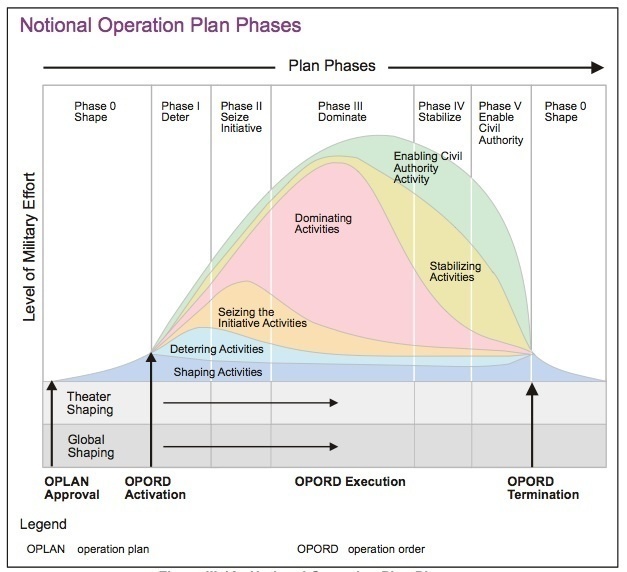 Engineer Tactics to shape Theater Operations