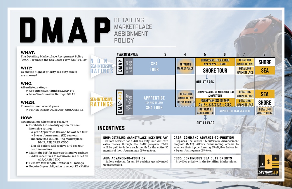 Detailing Marketplace Assignment Policy (DMAP) Glossy Infographic