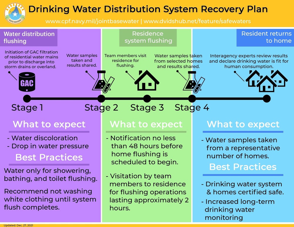 Drinking Water Distribution System Recovery Plan Infographic