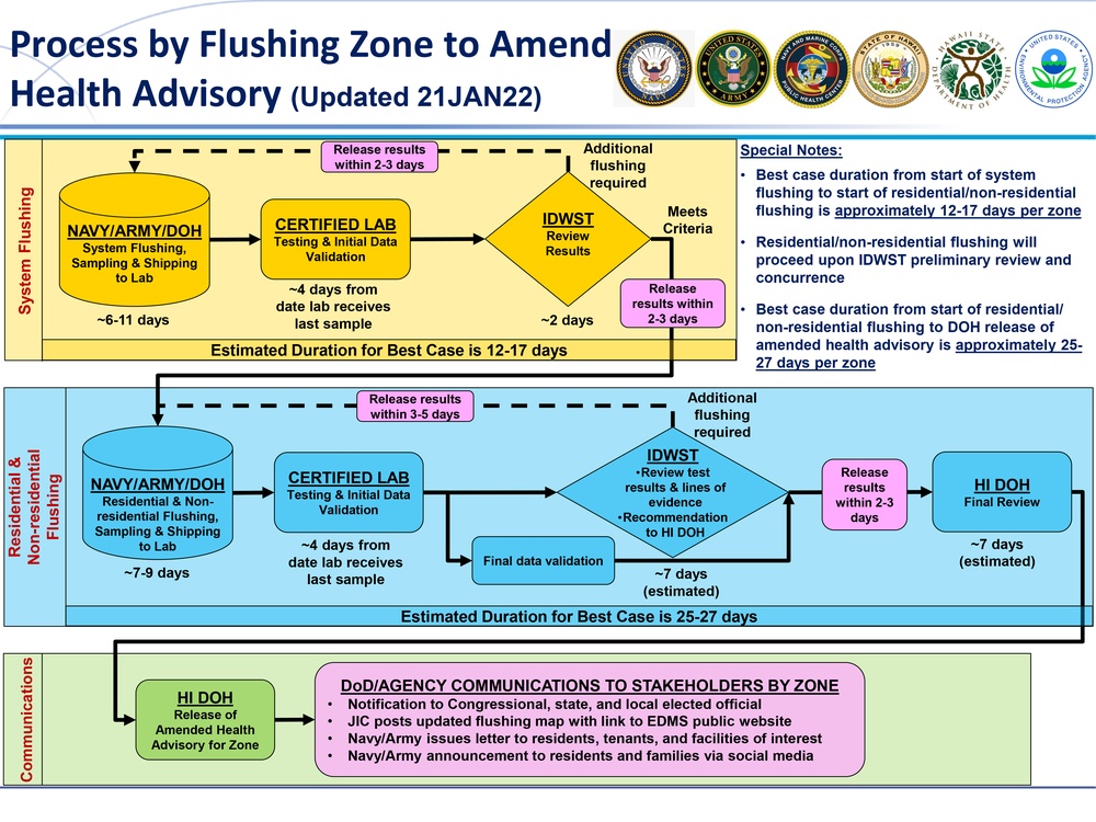 Process by Flushing Zone to Amend Health Advisory