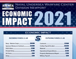 NUWC Division Newport impact on economy was $1.4 billion in 2021