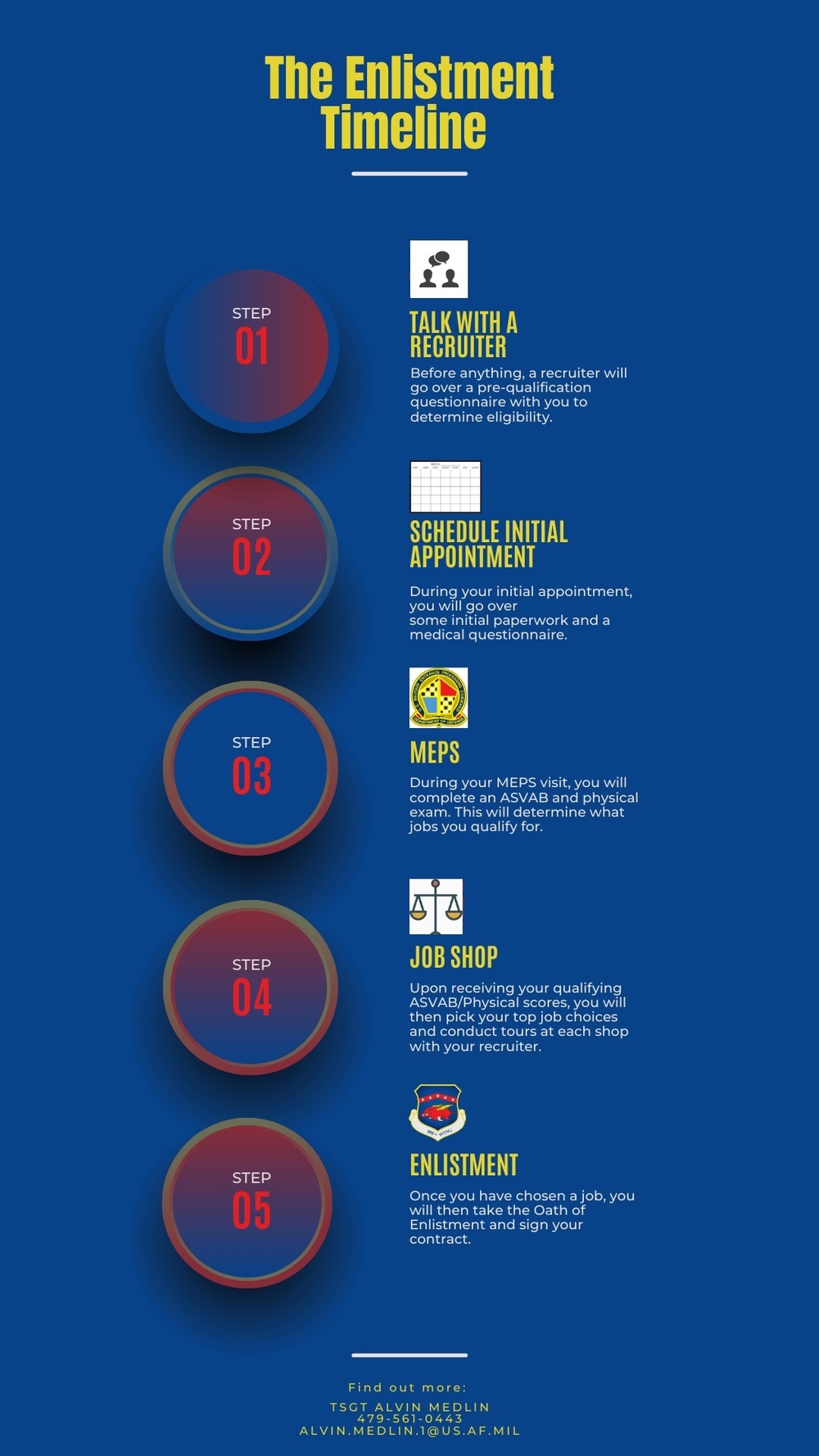 The Enlistment Timeline