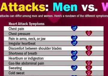 Women’s Heart Attack Symptoms Can Differ from Men’s: Know the Signs