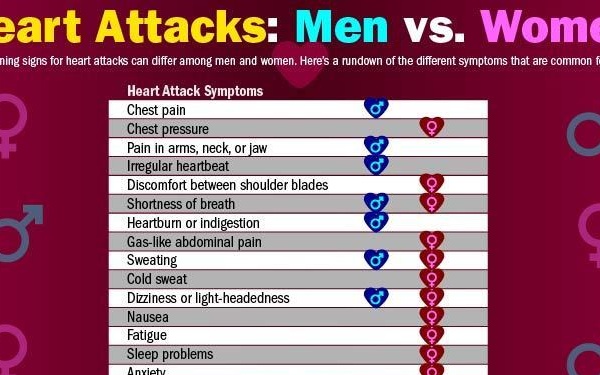 Heart Attacks: Men vs. Women