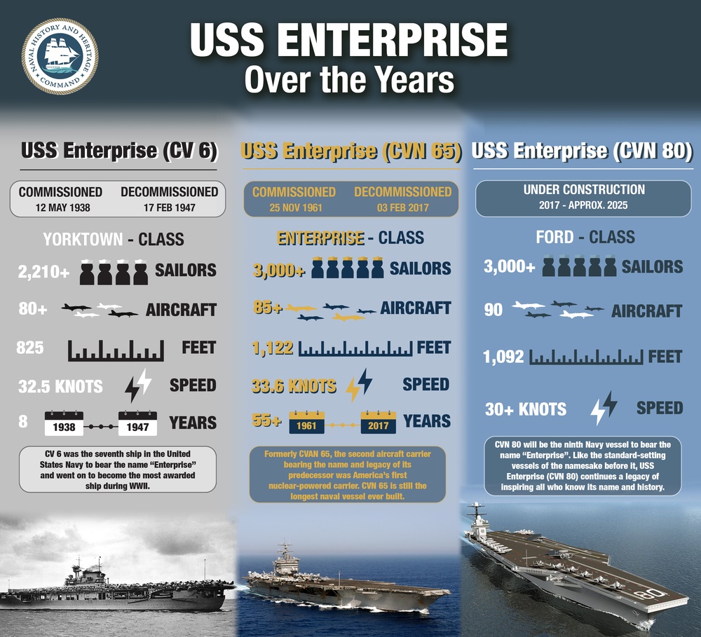 USS Enterprise over the Years