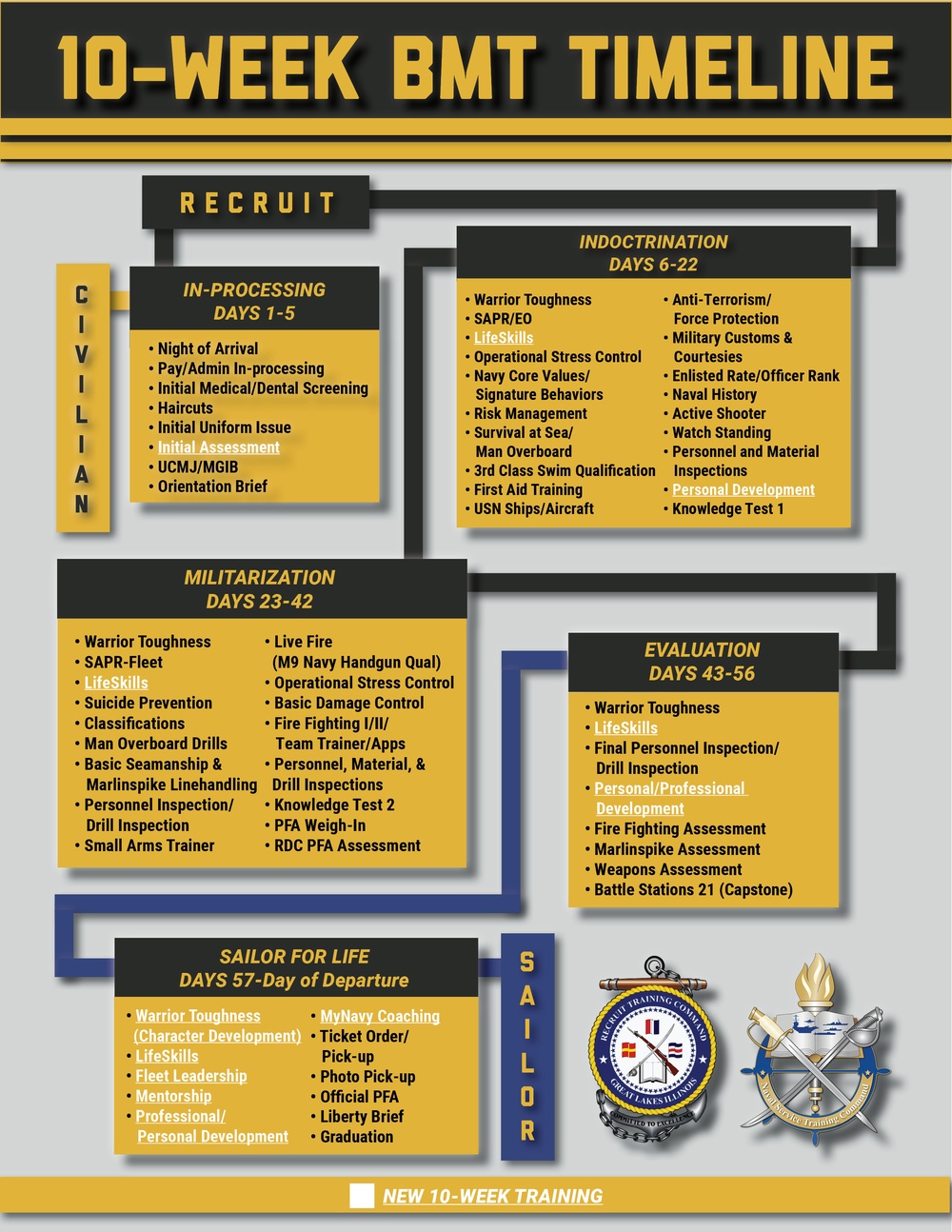 RTC 10-Week BMT Timeline