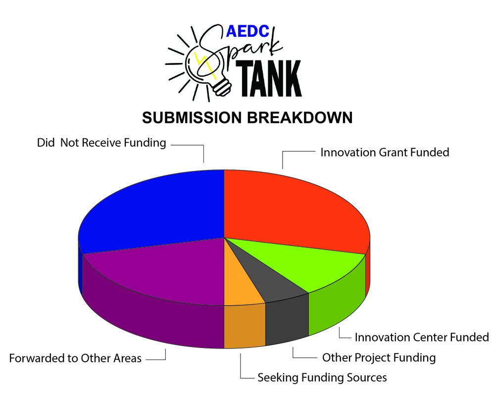 AEDC Spark Tank awards funding to multiple proposals