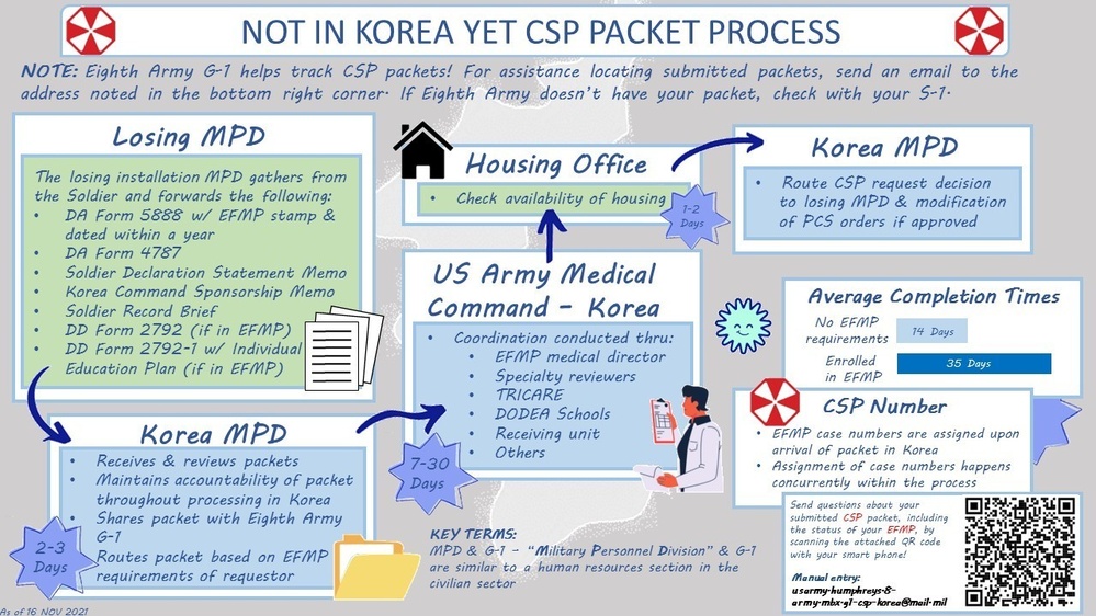 Eighth Army Command Sponsorship Process Infographic