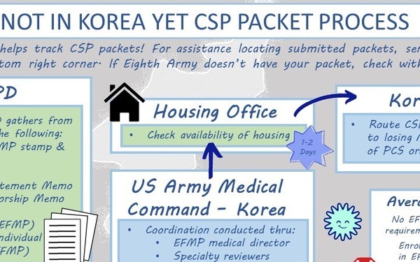 Eighth Army Command Sponsorship Process Infographic