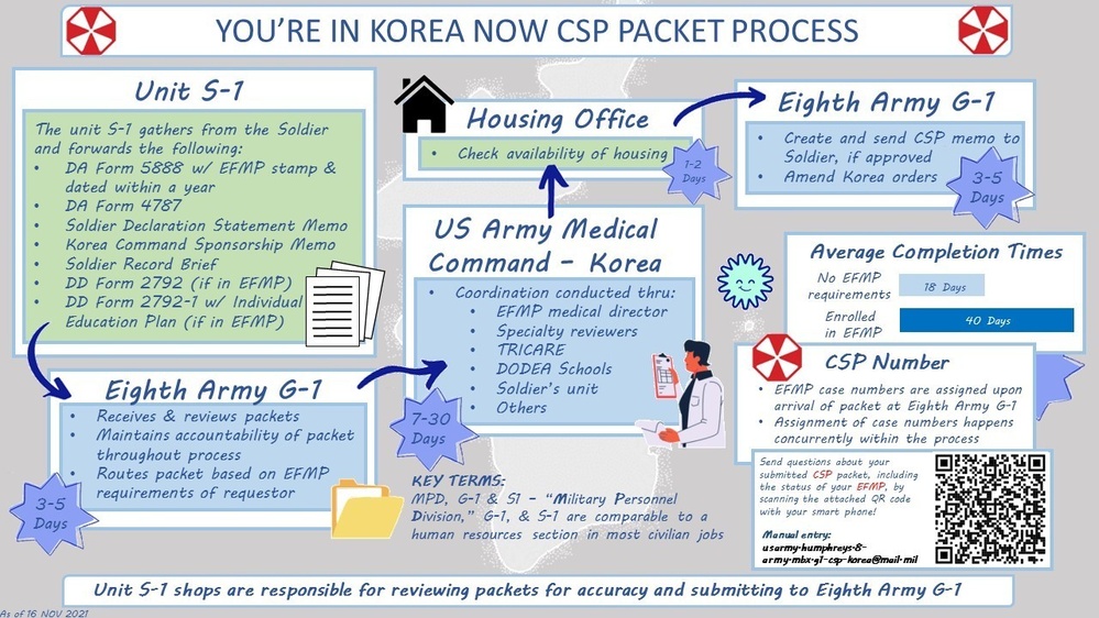 Eighth Army Command Sponsorship Infographic