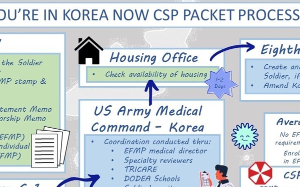 Eighth Army Command Sponsorship Infographic