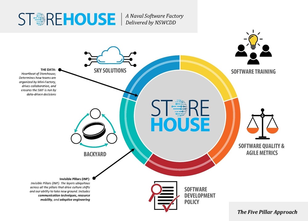 Naval Storehouse Software Factory