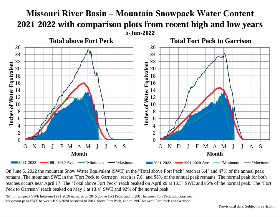 Below average runoff forecasts for upper Missouri River Basin continue