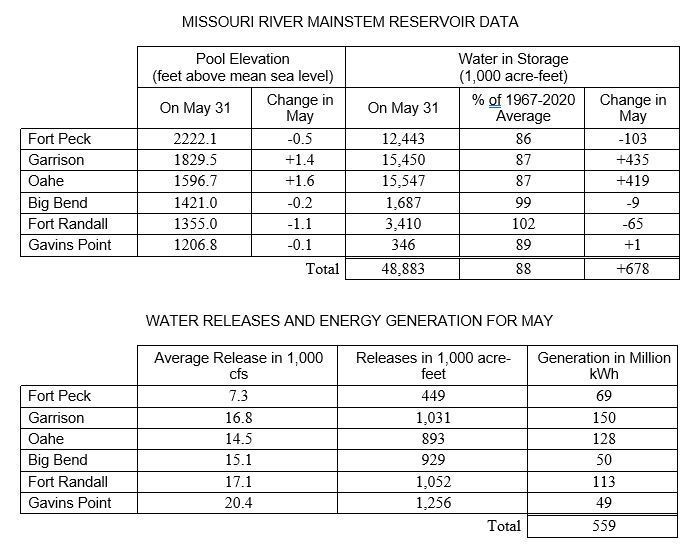 Below average runoff forecasts for upper Missouri River Basin continue