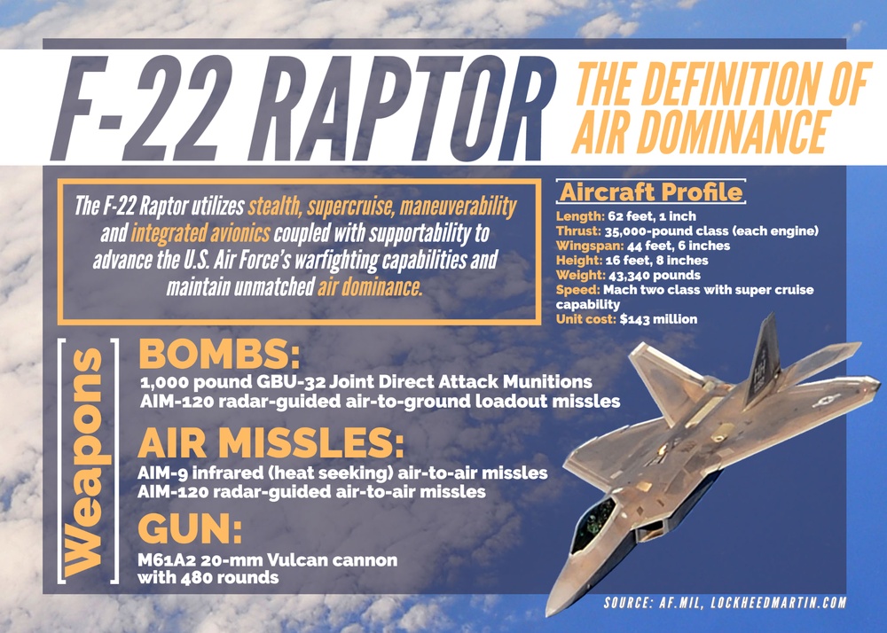 F-22 Raptor Infographic