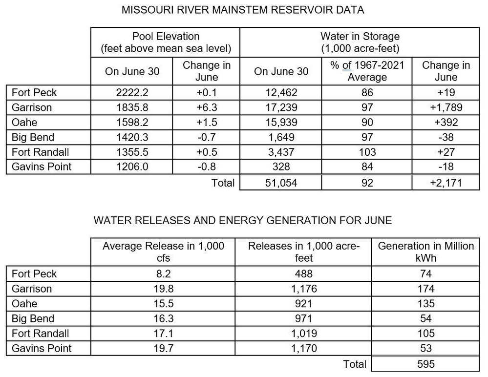 June’s improved runoff not enough for Missouri River basin drought