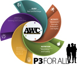 August P3 month campaign encourages all Army stakeholders to embrace SAN synergy of Sleep, Activity, Nutrition