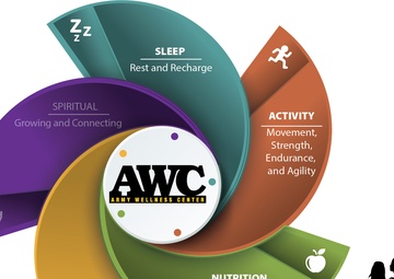 August P3 month campaign encourages all Army stakeholders to embrace SAN synergy of Sleep, Activity, Nutrition