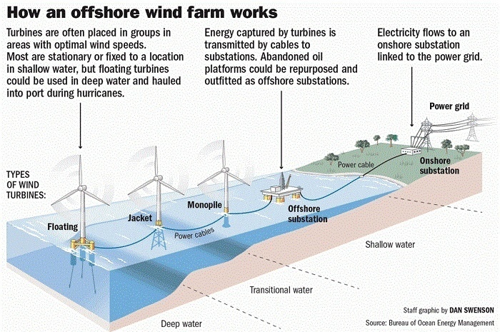 How an Offshore Wind Farm Works