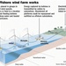 How an Offshore Wind Farm Works