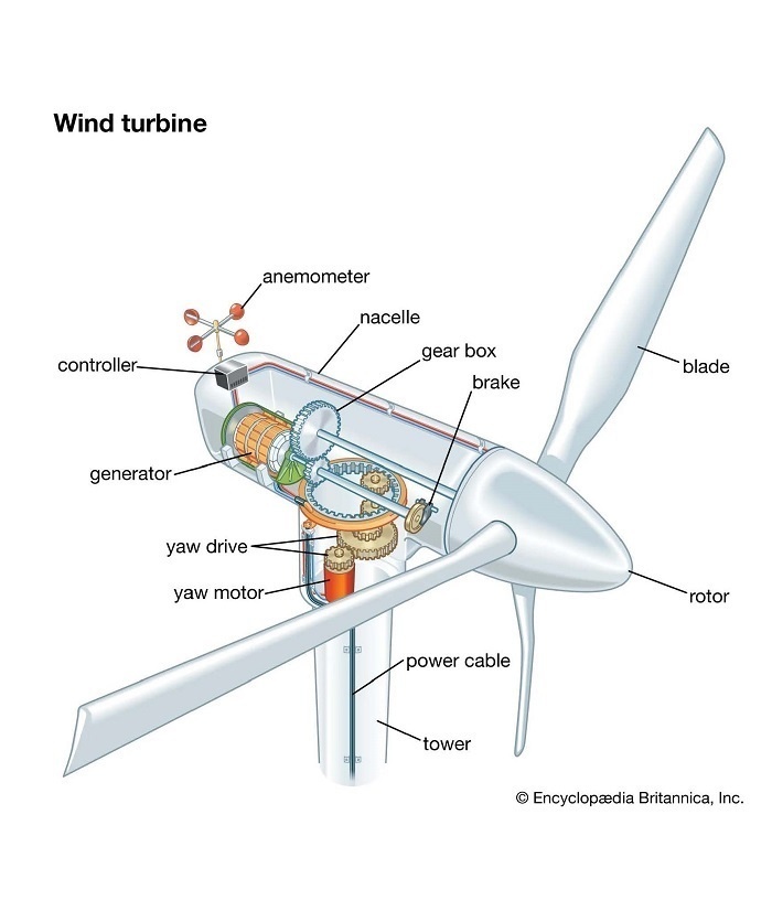 Internal Structure of Wind Turbine