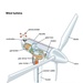 Internal Structure of Wind Turbine